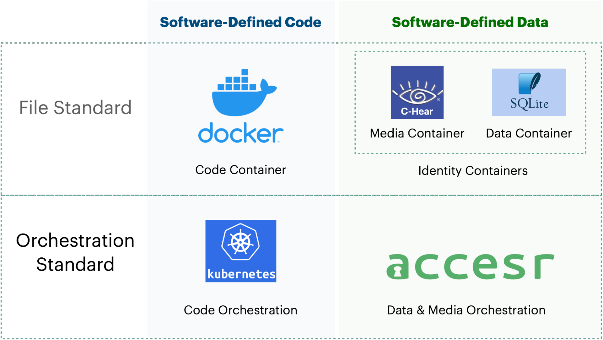 data containers