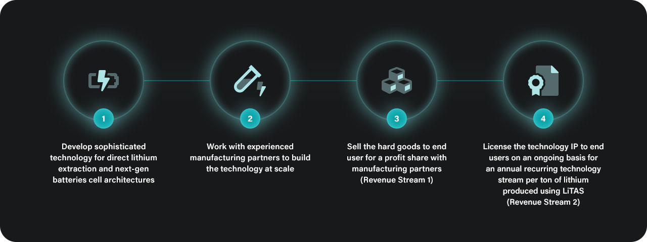 Business model