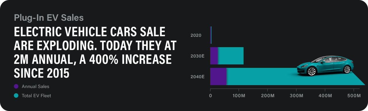 Plug-In EV Sales