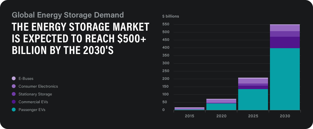 Global Energy Storage Demand