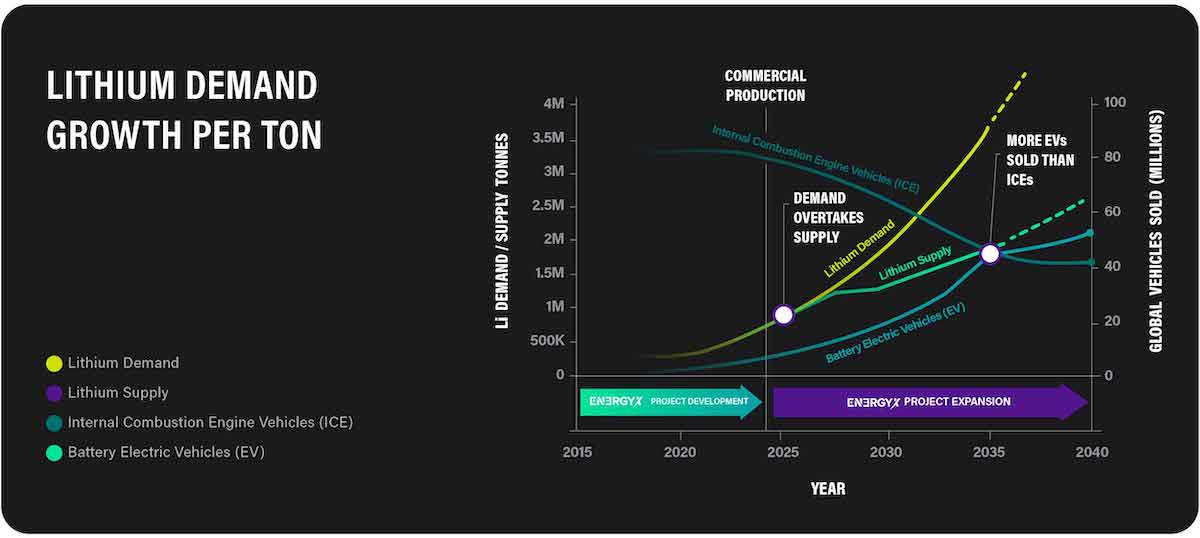 Lithium demand growth per ton