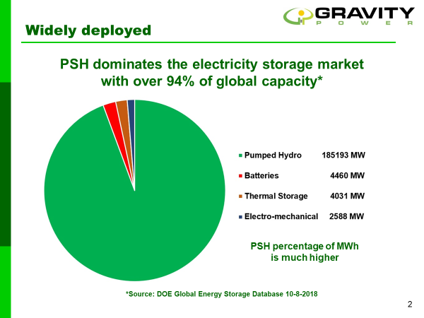 Gravity Power Llc Netcapital