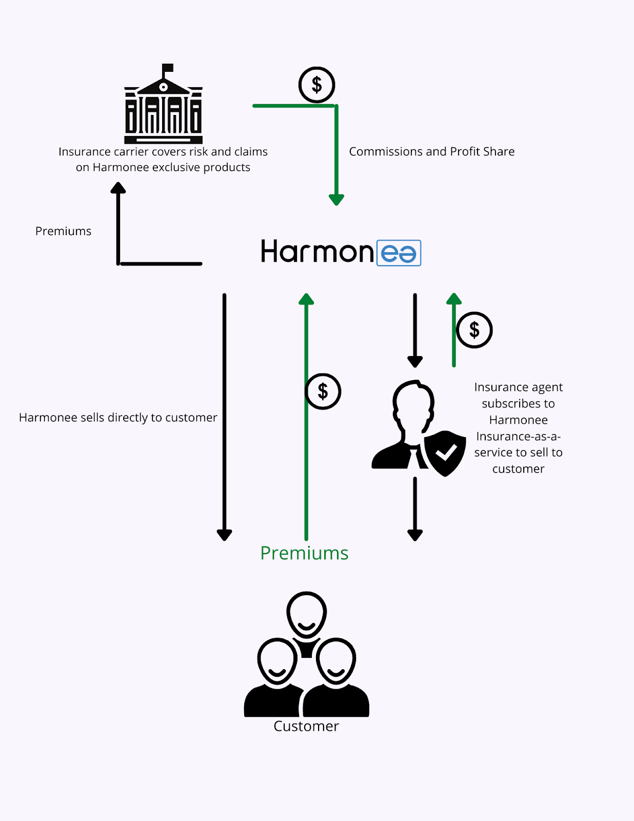 Harmonee's business model flow-chart