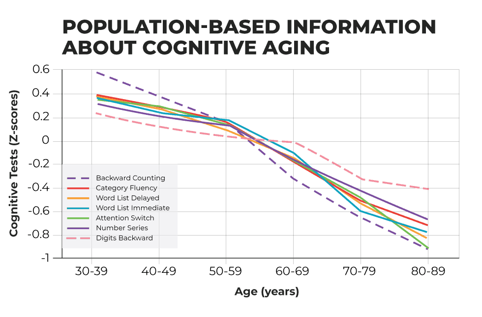 Population-Based Information About Cognitive Aging
