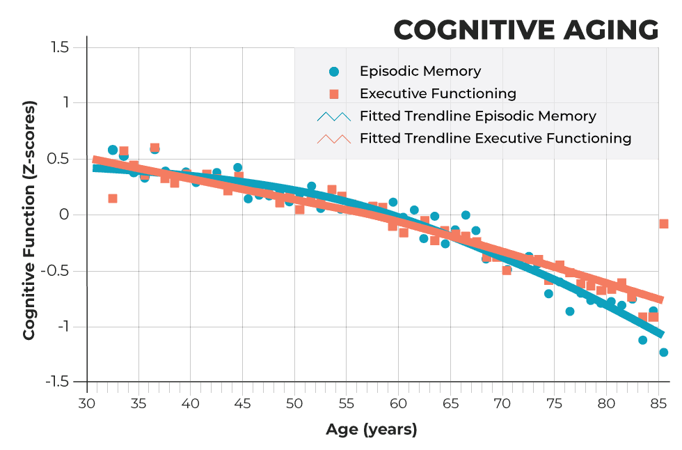 Cognitive Aging