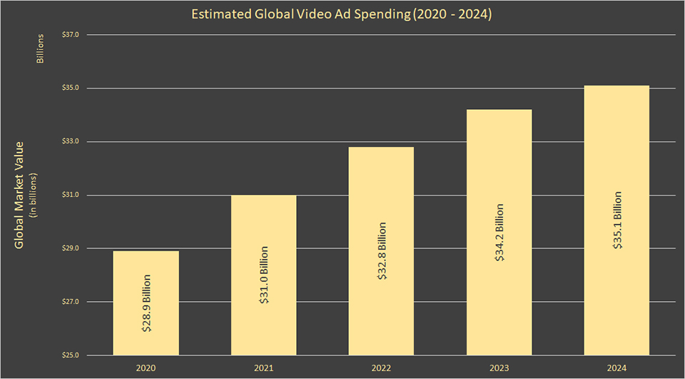 Global video ad spending