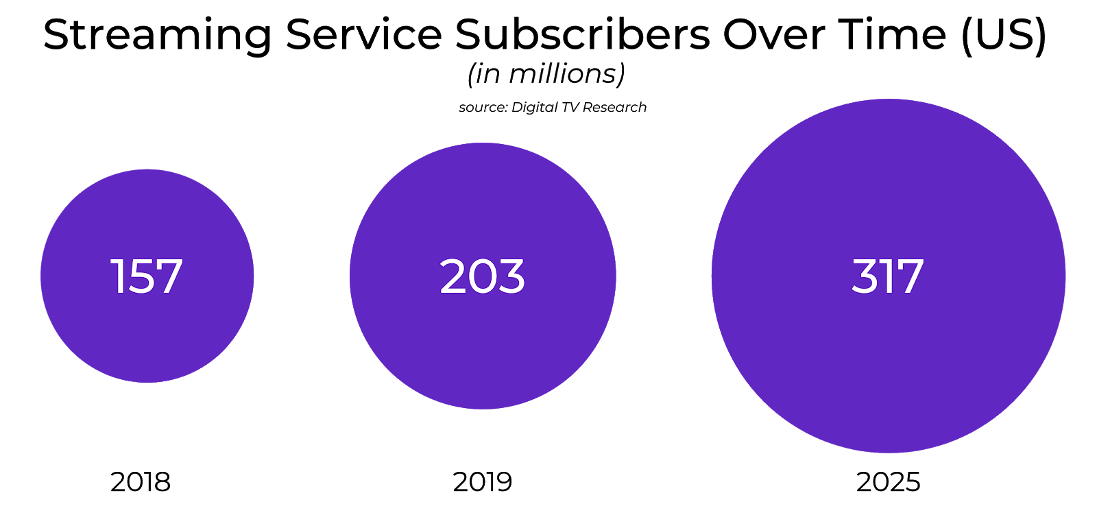 Streaming service subscribers