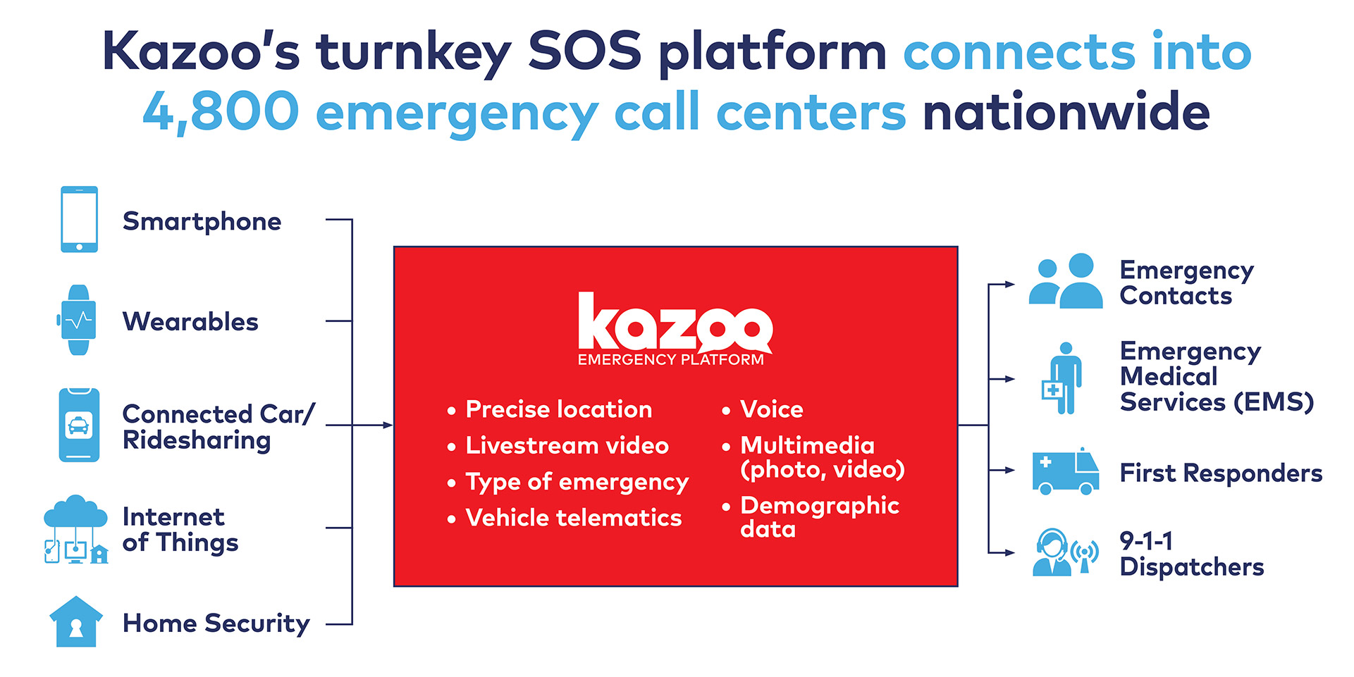 kazoo emergency platform