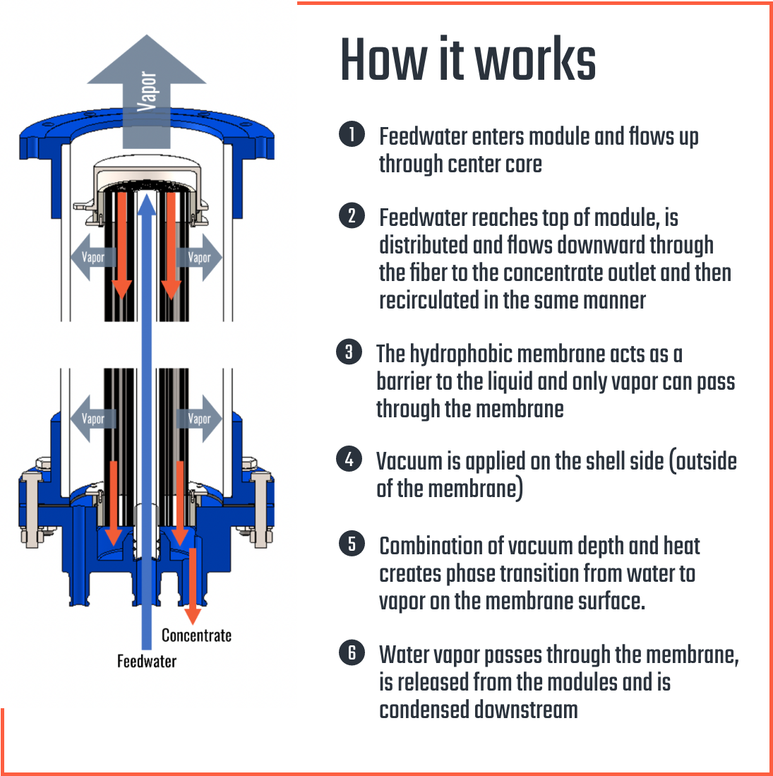 waste water breakdown - how it works