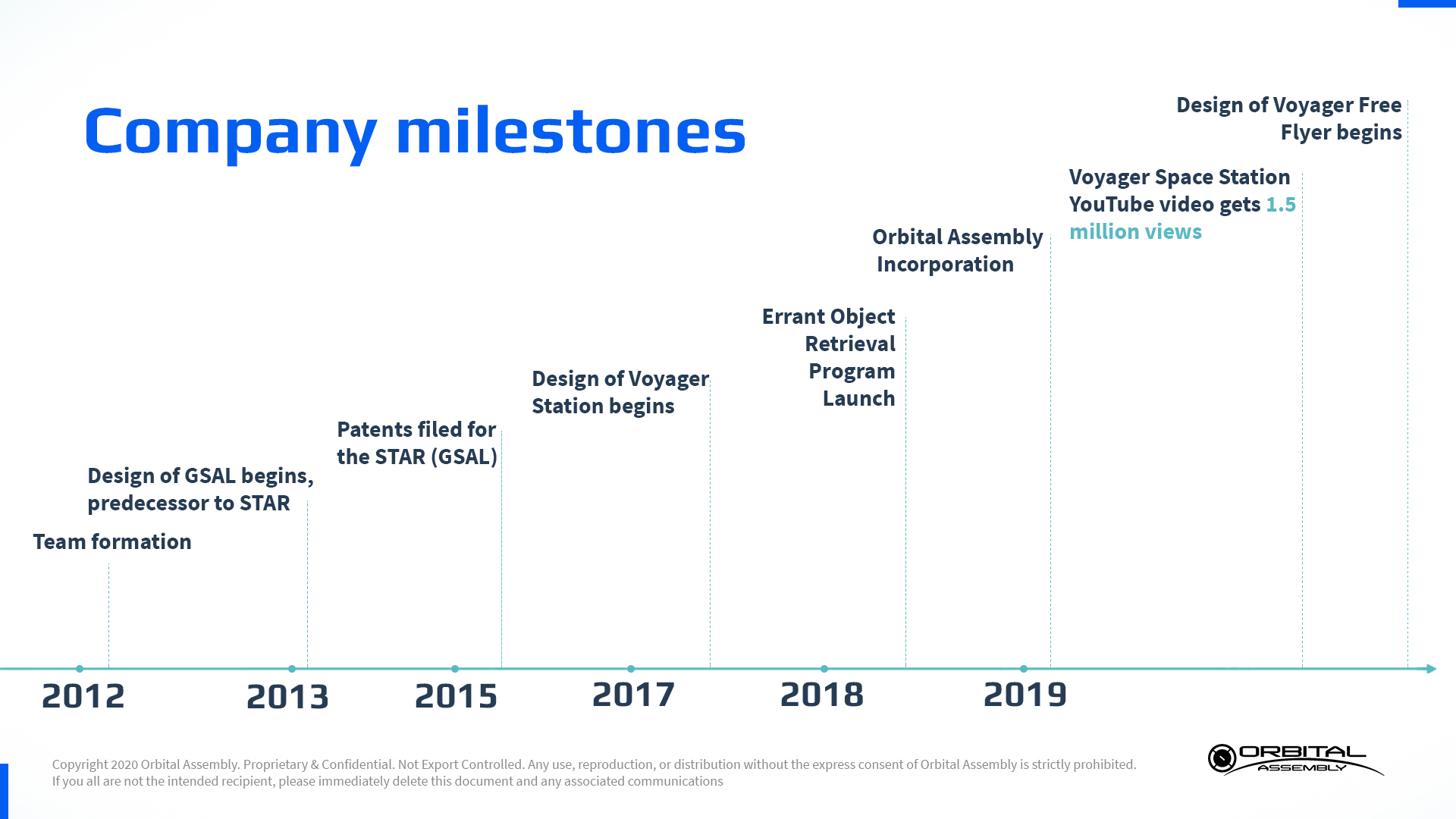 Company milestones