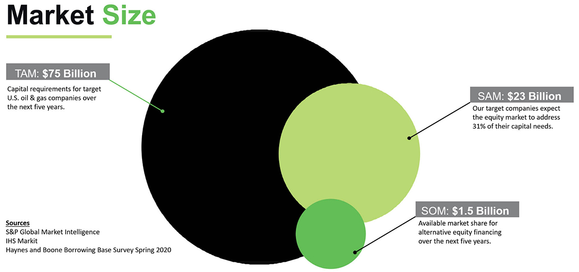 Market size