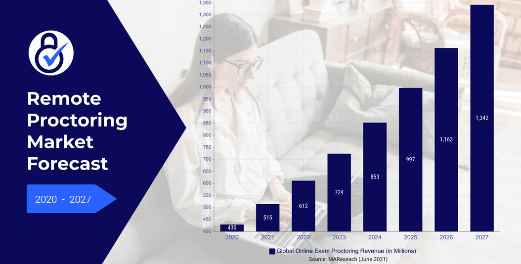 Remote Proctoring Market Forecast