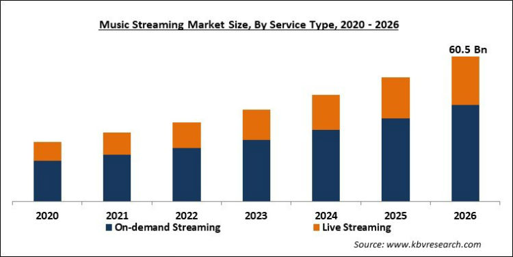 Music streaming revenue projection