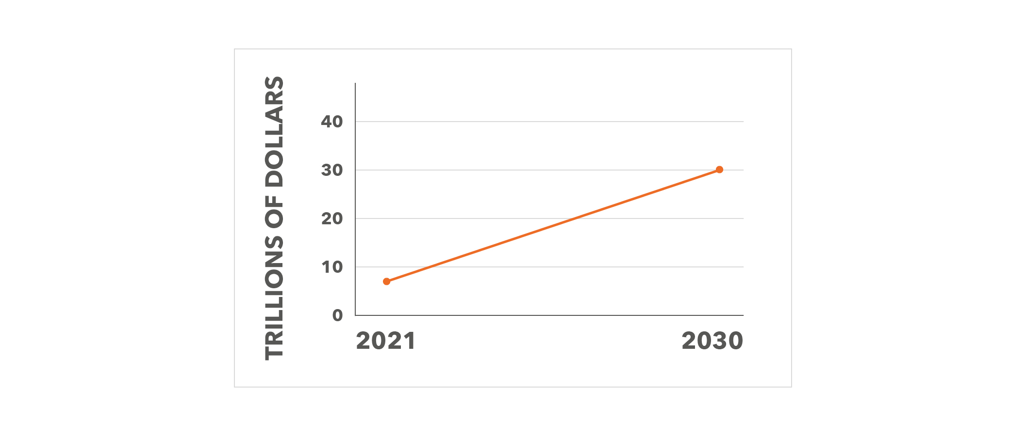 Forbes forecasts global PE assets under management will reach $30 trillion by 2030.