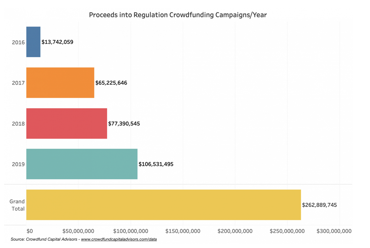 Proceeds into Regulation Crowdfunding Campaigns/Year
